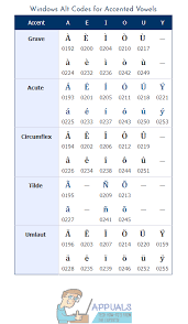 Complete table with all alt codes and characters that they produce. How To Type Characters With Accents On Windows Appuals Com