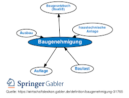 Wann wird keine baugenehmigung benötigt? Baugenehmigung Definition Gabler Wirtschaftslexikon