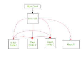 I would like to connect the two computers and take advantage of both machines at the same time. Clusters In Computer Organisation Geeksforgeeks