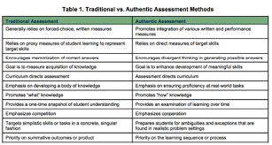 A Handy Chart On Traditional Vs Authentic Assessment