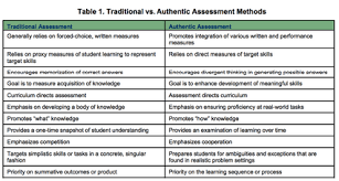 a handy chart on traditional vs authentic assessment