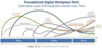 The Evolution Of Foundational Technology Of The Digital Workplace File Servers Chat Team Messaging Unified Communicat Life Cycle Learning Workplace Digital