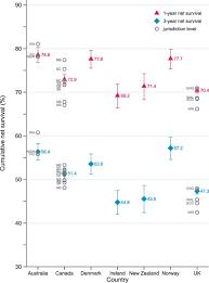 Find out about the different types and the symptoms, which can be difficult to recognise. Exploring Variations In Ovarian Cancer Survival By Age And Stage Icbp Survmark 2 A Population Based Study Gynecologic Oncology