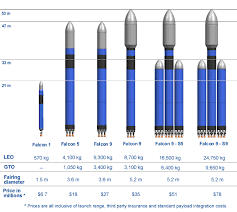 Spacex Announces The Falcon 9 Fully Reusable Heavy Lift