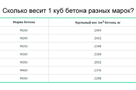 Соответствие марки применению бетона