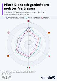 Infografik Pfizer Biontech Geniesst Am Meisten Vertrauen Statista