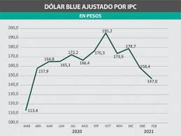 Variación del precio del blue en 2021. Cuanto Perdiste Si Compraste Dolares A 195 Y Los Guardaste Mendoza Post