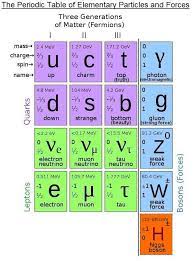 People Rit Edu Jng4080 Images Information Periodic 20tables The 20periodic 20table 20of 20elementary Elementary Particle Quantum Physics Science Periodic Table