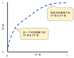 A receiver operating characteristic curve, or roc curve, is a graphical plot that illustrates the diagnostic ability of a binary classifier system as its discrimination threshold is varied. åˆ†ç±» Classification Roc å'Œæ›²çº¿ä¸‹é¢ç§¯ æœºå™¨å­¦ä¹ é€Ÿæˆè¯¾ç¨‹ Google Developers