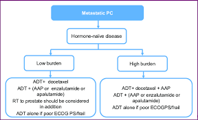 Image result for Prostate Cancer Management