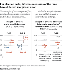 Understanding The Margin Of Error In Election Polls Pew Research Center