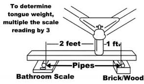 Tongue weight can be described as the weight balance of the boat on the trailer and having. What Is The Best Weight Distribution Hitch For 2021 Camp Addict