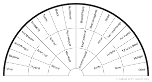 With interactive charts, you can choose additional charts, thus enabling you to pick one choice from up to thousands of possibilities with just a few. Subtil Sharing And Creation Of Dowsing Pendulum Charts Category Name Results Page 1 Date Asc