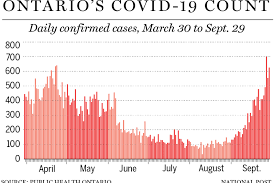 A breakdown of the restrictions. Time To Do Something Different Duelling Public Letters Offer Doug Ford Advice As He Plots Targeted Covid 19 Response Canada News The Journal Pioneer