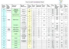 40 Systematic Lexile And Dra Correlation Chart