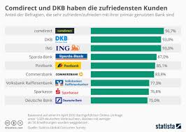 Vergleichen sie jetzt und finden das richtige girokonto! Privatkunden Der Deutschen Bank Im Vergleich Unzufriedener Und Illoyaler
