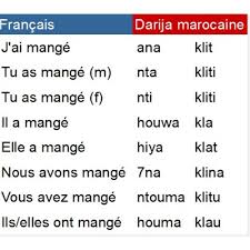 Verbe manger au présent de l'indicatif. Stream Conjugaison Du Verbe Manger Kla Au Passe En Darija Marocaine By Darija Marocaine Listen Online For Free On Soundcloud