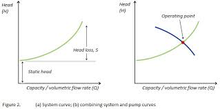 Centrifugal Pump Selection