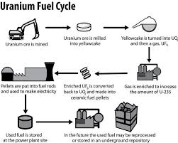 Open pit mining, also known as strip mining, is the removal of surficial soils and uneconomic rock to get at the ore below. Uranium Mining S Toxic Legacy Why The U S Risks Repeating Mistakes Ecowatch