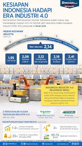 Pasalnya, untuk menerapkan industri 4.0 pemerintah harus siap membangun infrastruktur, kebijakan, dan keselamatan yang tepat agar negara bisa. Kesiapan Indonesia Hadapi Era Industri 4 0 Infografik Katadata Co Id