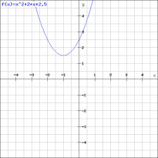 Scheitelpunktform Graph Zeichnen Mathe Graphen