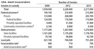 Incarceration In The United States Wikipedia