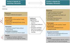 Novice Facilitators' Changes In Practices: From Launching To Managing  Discussions About Mathematics Teaching - Sciencedirect
