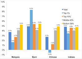 Countries with highest population growth, population growth of the usa. Income Inequality Among Different Ethnic Groups The Case Of Malaysia Lse Business Review