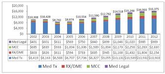 cwci study monitors california workers comp medical and