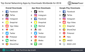 With the ios app you can stay connected to all your discord voice and text channels even while afk. Top Social Networking Apps For 2018