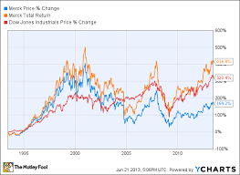 how dividends change the game for owners of merck stock