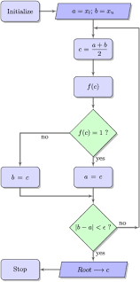 Essentially, the root is being approximated by replacing the. Numerical Prediction Of The Printable Density Range Of Lattice Structures For Additive Manufacturing Sciencedirect
