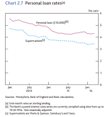 The Charts That Show British Households Are Borrowing Hard