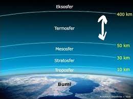 Aliran udara di atas tanah, berbagai. Lapisan Lapisan Atmosfer