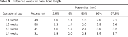 Measurement Of Fetal Nasal Bone Length In The Period Between