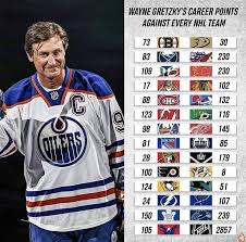 The wayne gretzky foundation is dedicated to helping less fortunate youth experience the sport of hockey, both on and off the ice. Wayne Gretzky S Career Points Against Every Nhl Team Hockey