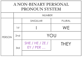 Facebook The Gender Binary And Third Person Pronouns Oupblog