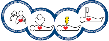 L'intervento che ha la più grande possibilità di salvare la vita del paziente rimane comunque il defibrillatore. Https Www Ordinemedicimodena It Assets Uploads Dispensa Blsd Grassi Pdf