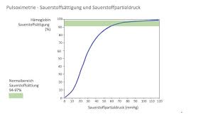 Pulsoximetrie Lunge Testen Bei Lungenentzundung Cardiopraxis