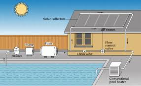 Measure your pool's dimensions to find the size of the solar panels you need. Solar Swimming Pool Heaters Department Of Energy