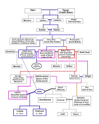 Here Is A Family Tree Chart Depicting The Real Names Of Each