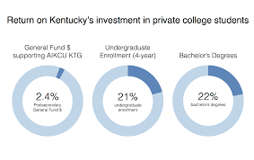 Chart Return On Kentuckys Investment In Private College
