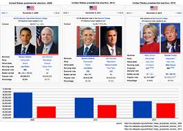 2008 2012 2016 Popular Vote Election Chart Updated