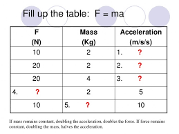 Force equals mass times acceleration (f= m x a). Newton S Second Law Worksheet