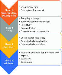Whichever research methods you have chosen to use, your dissertation methodology should be a clearly structured, well written section that gives a strong and justified argument for your chosen research methods. Research Methodology Springerlink