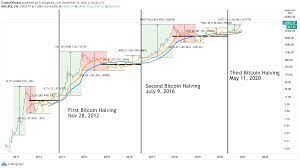 In the beginning price at 37293 dollars. Bitcoin Price Forecast 2021 Btc Reaching New Horizons Aiming For 100 000 Forex Crunch