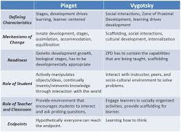 Childhood Development Stages Learning And Development Developmental Psychology Learning Psychology Educational Psychology