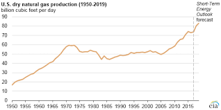 Eia Expects Total U S Fossil Fuel Production To Reach