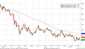 forecast and analysis of the gold price in q4 2015