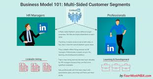 Linkedin Multi Sided Platform Business Model Explained Fourweekmba Hr Management Social Selling Target Customer